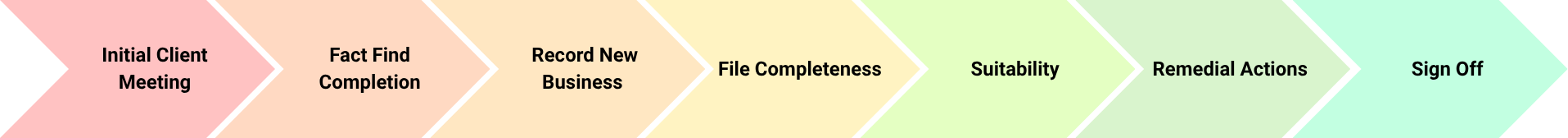 Financial Advice Workflow showing file checking remedial actions and manager approval.