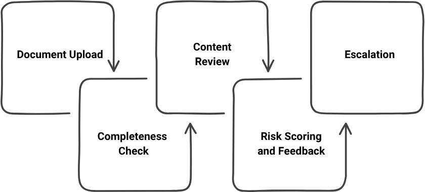 5 Step AI Compliance Process